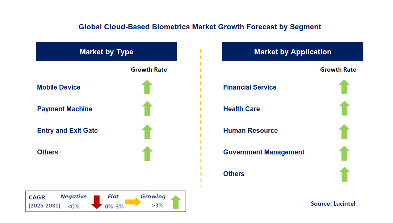 Cloud-Based Biometrics Market by Segment